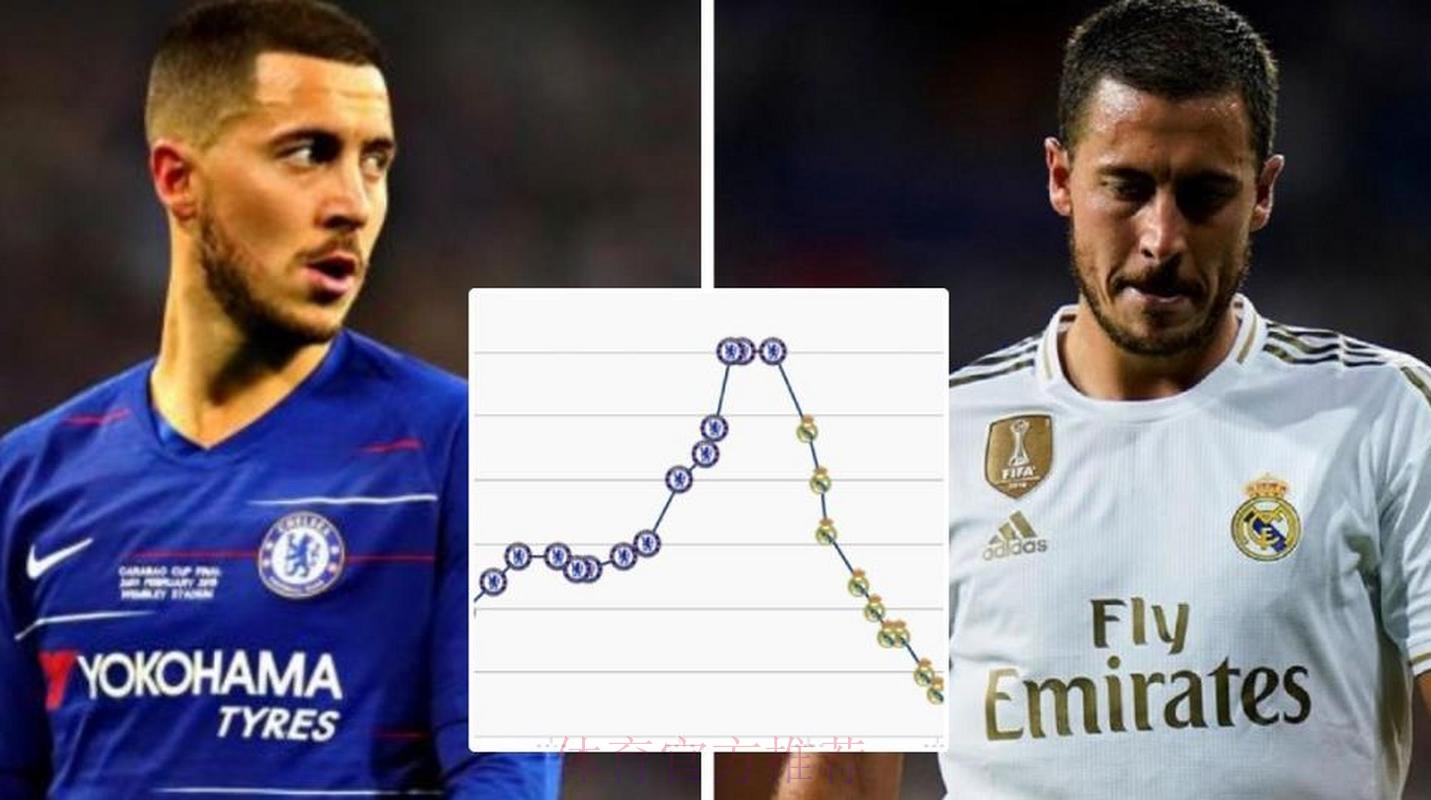 阿扎尔加盟皇马时身价1.5亿欧 离开时500万欧